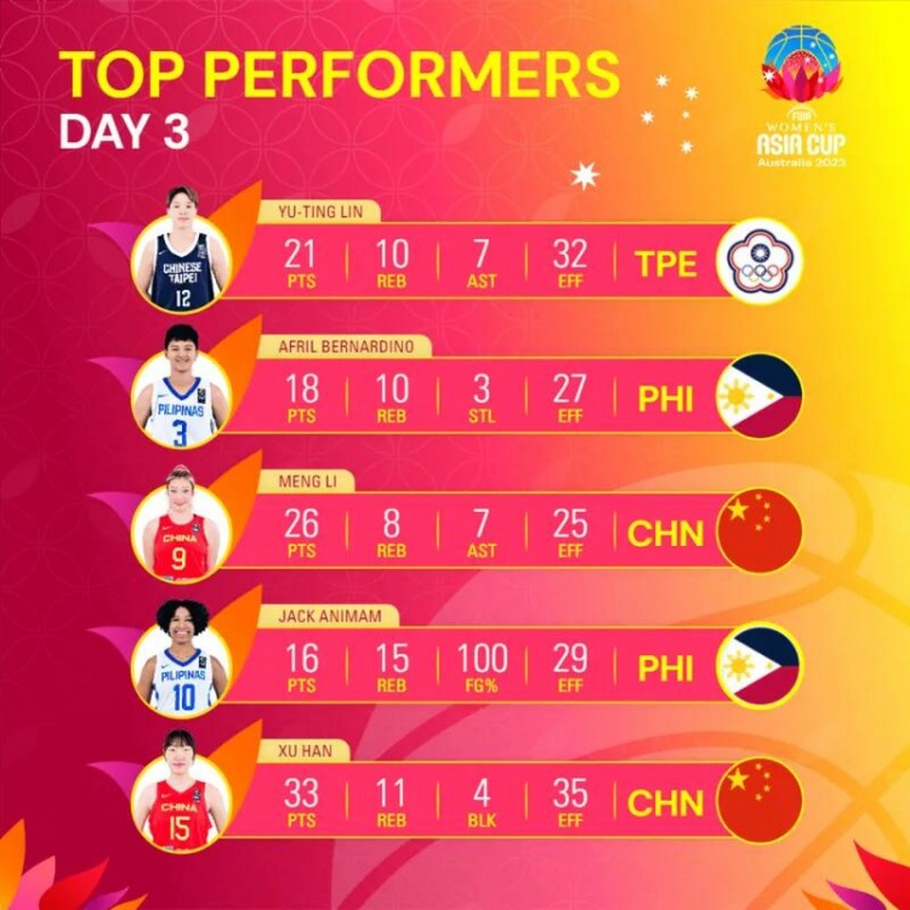 亚洲女篮选拔赛最佳球员揭晓